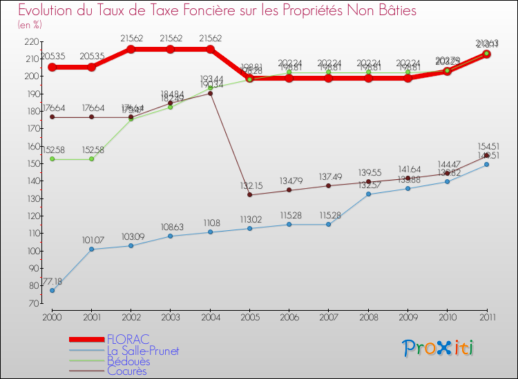 Evolution du taux de la taxe foncière sur les immeubles et terrains non batis pour FLORAC et les communes proches Comparaison des taux de la taxe foncière sur les immeubles et terrains non batis pour FLORAC et les communes voisines