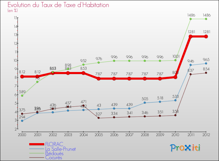 Evolution du taux de la taxe d'habitation pour FLORAC et les communes proches Comparaison des taux de la taxe d'habitation pour FLORAC et les communes voisines