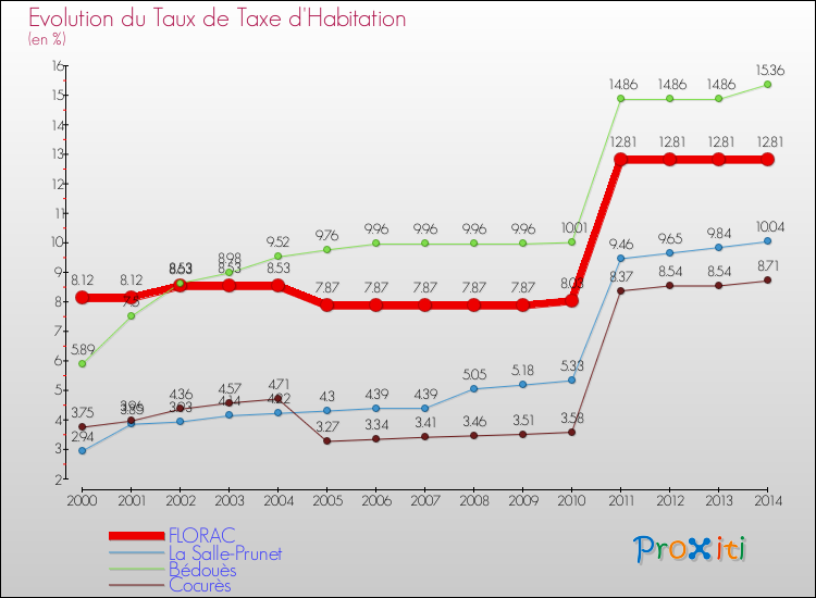 Comparaison des taux de la taxe d'habitation pour FLORAC et les communes voisines de 2000 à 2014