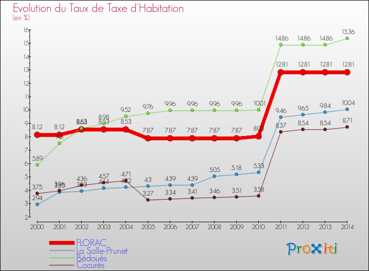 Evolution du taux de la taxe d'habitation pour FLORAC et les communes proches de 2000 à 2014 Comparaison des taux de la taxe d'habitation pour FLORAC et les communes voisines de 2000 à 2014