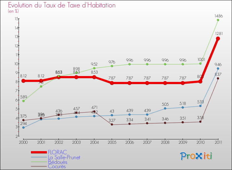 Evolution du taux de la taxe d'habitation pour FLORAC et les communes proches Comparaison des taux de la taxe d'habitation pour FLORAC et les communes voisines