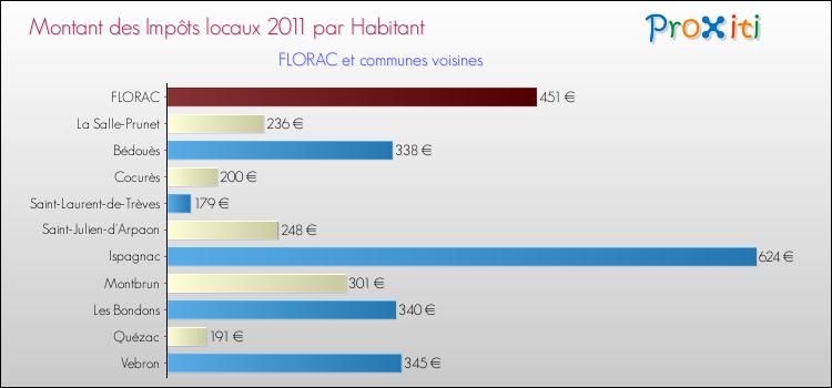 Montant des impôts locaux par Habitant pour FLORAC et les communes proches Comparaison des impôts locaux par habitant pour FLORAC et les communes voisines