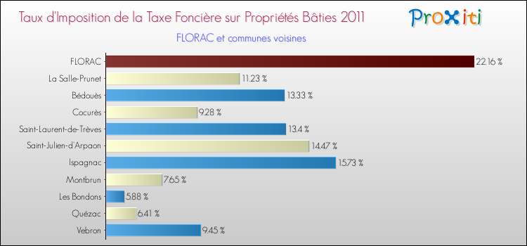 Taux d'imposition de la taxe foncière sur le bati 2011 pour FLORAC et les communes proches Comparaison des taux d'imposition de la taxe foncière sur le bati 2011 pour FLORAC et les communes voisines