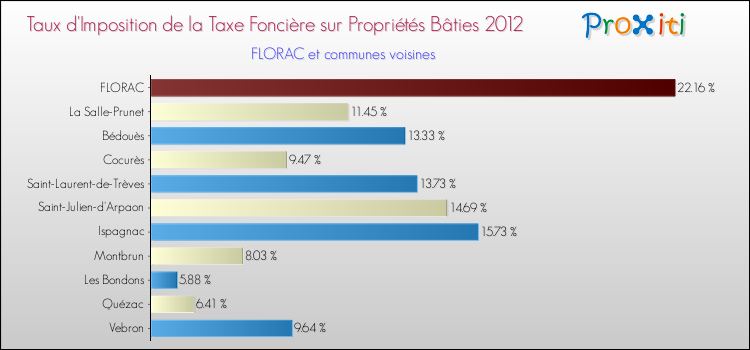 Taux d'imposition de la taxe foncière sur le bati 2012 pour FLORAC et les communes proches Comparaison des taux d'imposition de la taxe foncière sur le bati 2012 pour FLORAC et les communes voisines