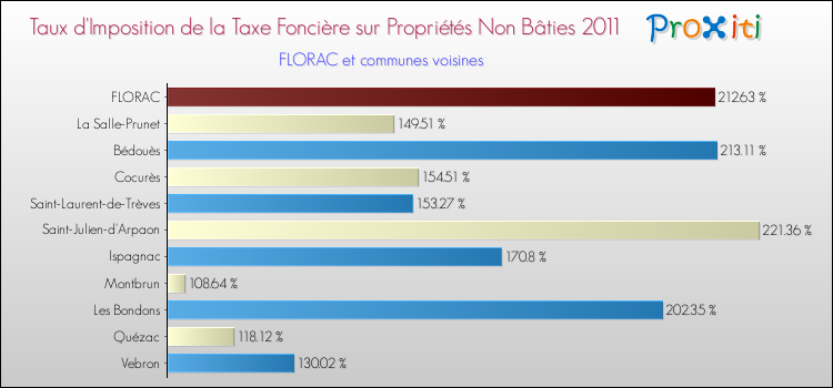 Taux d'imposition de la taxe foncière sur les immeubles et terrains non batis 2011 pour FLORAC et les communes proches Comparaison des taux d'imposition de la taxe foncière sur les immeubles et terrains non batis 2011 pour FLORAC et les communes voisines