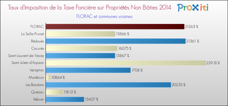 Taux d'imposition de la taxe foncière sur les immeubles et terrains non batis 2014 pour FLORAC et les communes proches Comparaison des taux d'imposition de la taxe foncière sur les immeubles et terrains non batis 2014 pour FLORAC et les communes voisines