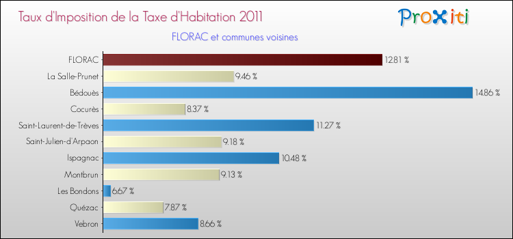 Taux d'imposition de la taxe d'habitation 2011 pour FLORAC et les communes proches Comparaison des taux d'imposition de la taxe d'habitation 2011 pour FLORAC et les communes voisines