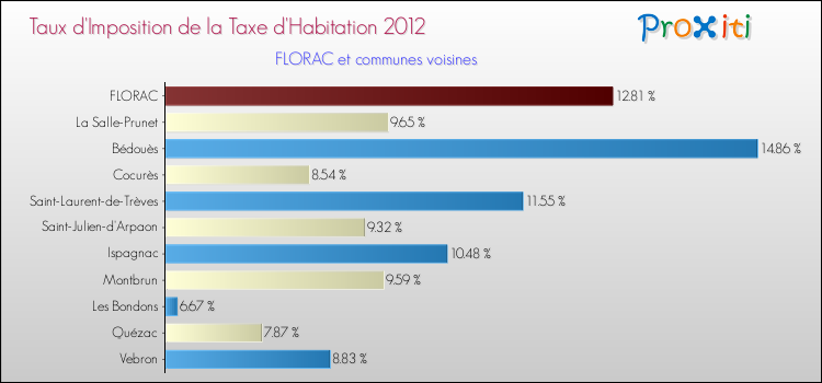 Taux d'imposition de la taxe d'habitation 2012 pour FLORAC et les communes proches Comparaison des taux d'imposition de la taxe d'habitation 2012 pour FLORAC et les communes voisines