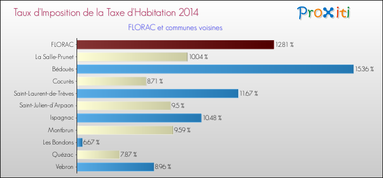 Comparaison des taux d'imposition de la taxe d'habitation 2014 pour FLORAC et les communes voisines
