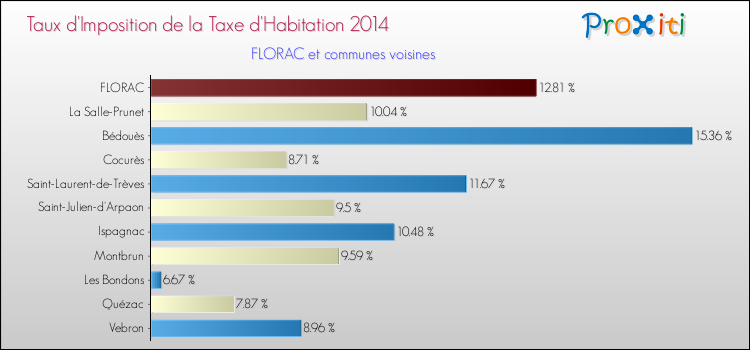 Taux d'imposition de la taxe d'habitation 2014 pour FLORAC et les communes proches Comparaison des taux d'imposition de la taxe d'habitation 2014 pour FLORAC et les communes voisines