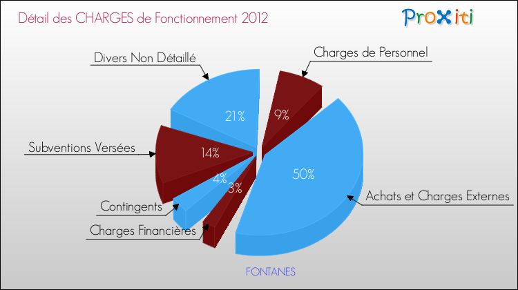 Décomposition des Charges de Fonctionnement 2012 de la commune de FONTANES Charges de Fonctionnement 2012 pour la commune de FONTANES