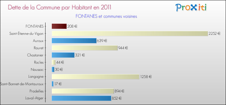Dette par habitant de la commune en 2011 pour FONTANES et les communes proches Comparaison de la dette par habitant de la commune en 2011 pour FONTANES et les communes voisines