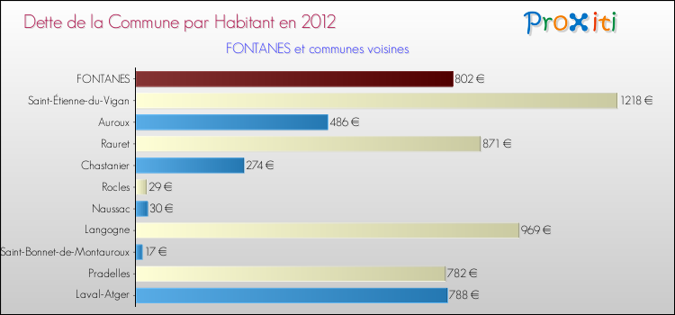 Dette par habitant de la commune en 2012 pour FONTANES et les communes proches Comparaison de la dette par habitant de la commune en 2012 pour FONTANES et les communes voisines