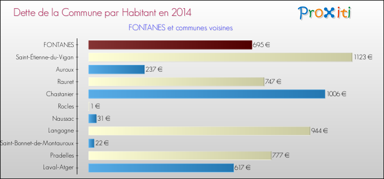 Dette par habitant de la commune en 2014 pour FONTANES et les communes proches Comparaison de la dette par habitant de la commune en 2014 pour FONTANES et les communes voisines