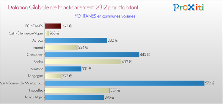 Montant des dotations globales de fonctionnement DGF par Habitant pour FONTANES et les communes proches Comparaison des des dotations globales de fonctionnement DGF par habitant pour FONTANES et les communes voisines