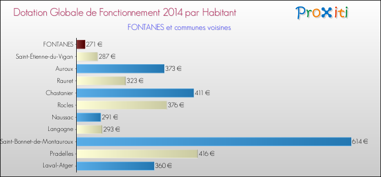 Montant des dotations globales de fonctionnement DGF par Habitant pour FONTANES et les communes proches en 2014. Comparaison des des dotations globales de fonctionnement DGF par habitant pour FONTANES et les communes voisines en 2014.