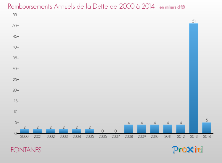 Evolution de l'annuité de la dette pour la commune de FONTANES de 2000 à 2014 Annuités de la dette pour FONTANES de 2000 à 2014