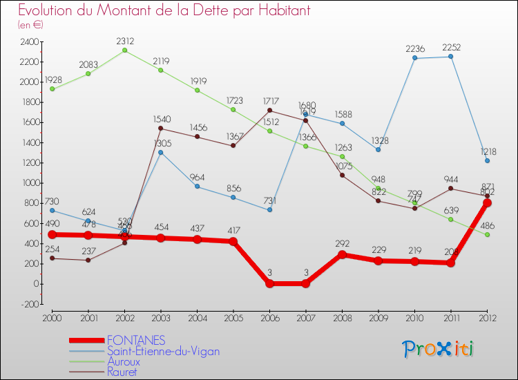 Evolution de la dette par habitant pour la commune de FONTANES et les communes proches de 2000 à 2012 Comparaison de la dette par habitant pour FONTANES et les communes voisines de 2000 à 2012