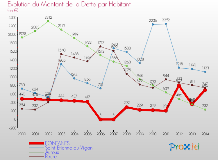 Evolution de la dette par habitant pour la commune de FONTANES et les communes proches de 2000 à 2014 Comparaison de la dette par habitant pour FONTANES et les communes voisines de 2000 à 2014