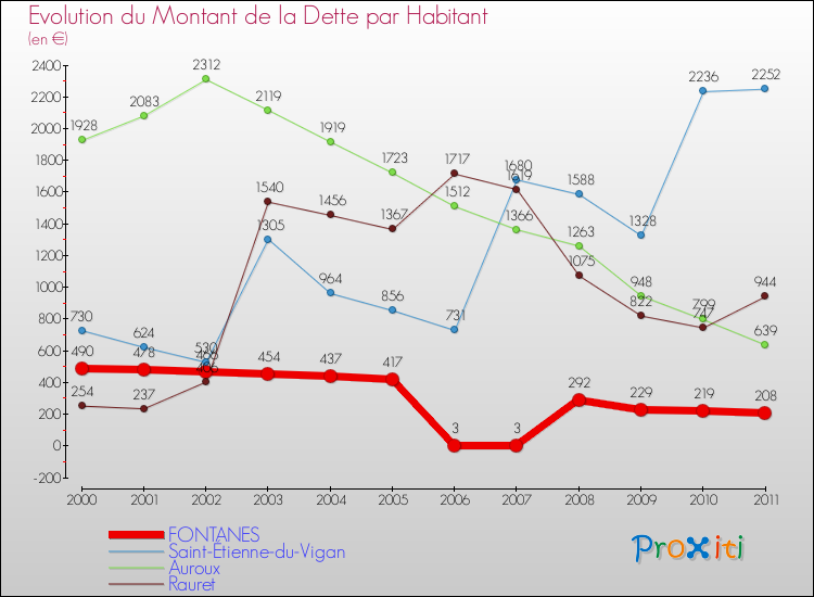 Evolution de la dette par habitant pour la commune de FONTANES et les communes proches Comparaison de la dette par habitant pour FONTANES et les communes voisines
