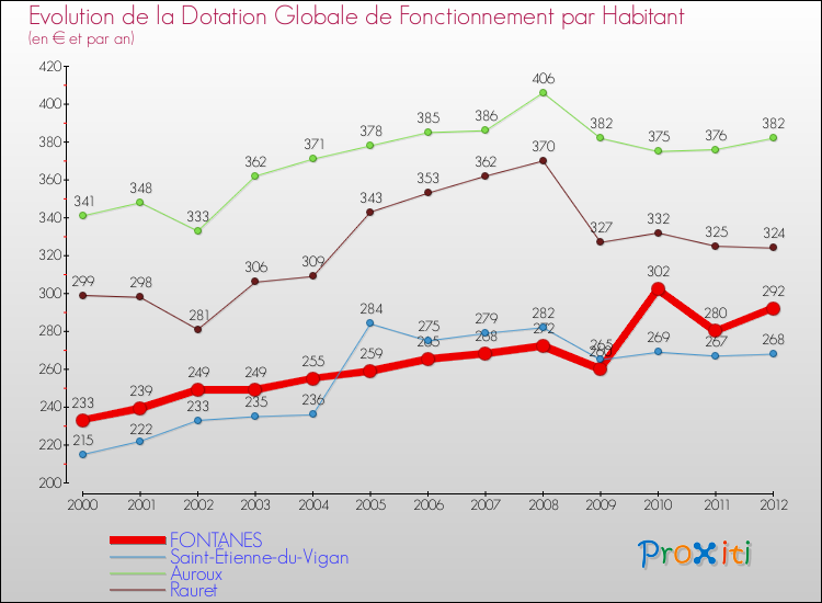 Evolution et montant de la dotation globale de fonctionnement par Habitant pour FONTANES et les communes proches Comparaison des dotations globales de fonctionnement par habitant pour FONTANES et les communes voisines
