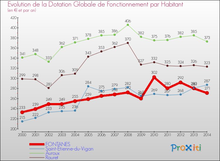 Evolution et montant de la dotation globale de fonctionnement par Habitant pour FONTANES et les communes proches de 2000 à 2014. Comparaison des dotations globales de fonctionnement par habitant pour FONTANES et les communes voisines de 2000 à 2014.