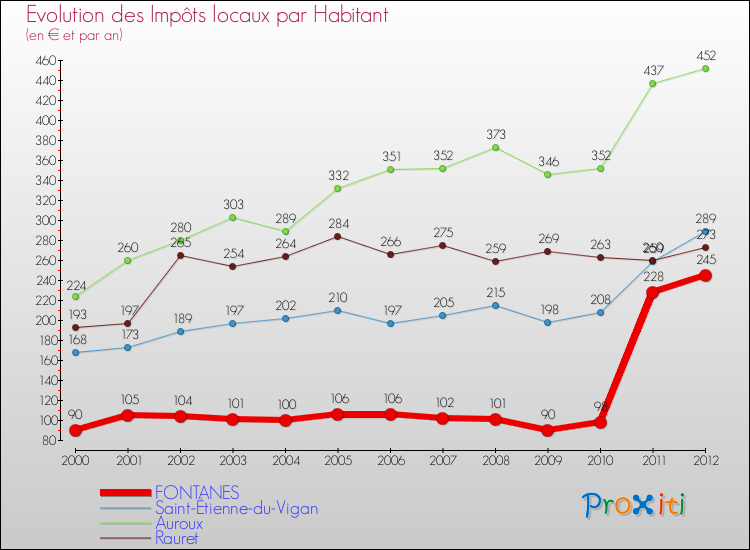 Evolution et montant des impôts locaux par Habitant pour FONTANES et les communes proches Comparaison des impôts locaux par habitant pour FONTANES et les communes voisines