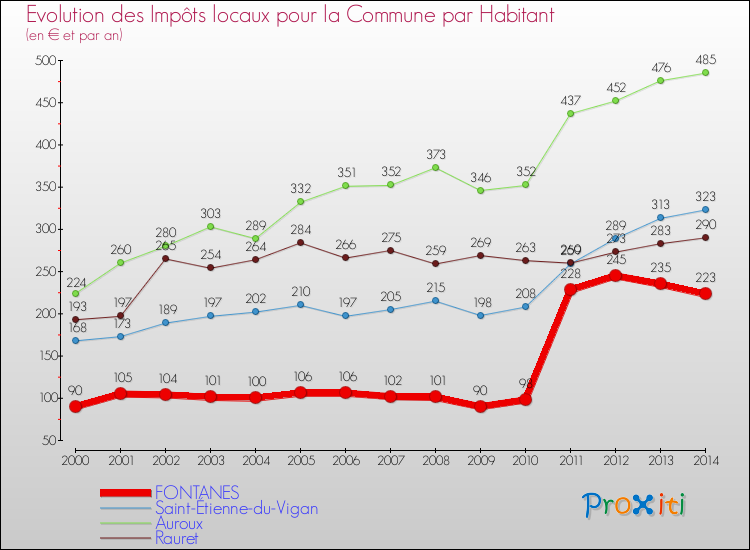 Evolution et montant des impôts locaux par Habitant pour FONTANES et les communes proches de 2000 à 2014 Comparaison des impôts locaux par habitant pour FONTANES et les communes voisines de 2000 à 2014