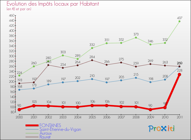 Evolution et montant des impôts locaux par Habitant pour FONTANES et les communes proches Comparaison des impôts locaux par habitant pour FONTANES et les communes voisines