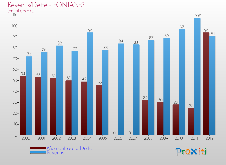 Evolution comparée de la dette et des revenus pour la commune de FONTANES de 2000 à 2012 Comparaison de la dette et des revenus pour FONTANES de 2000 à 2012