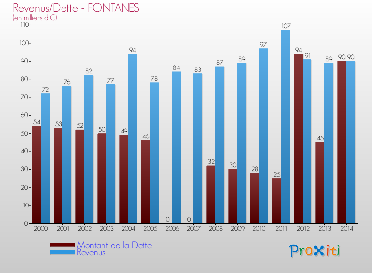Evolution comparée de la dette et des revenus pour la commune de FONTANES de 2000 à 2014 Comparaison de la dette et des revenus pour FONTANES de 2000 à 2014