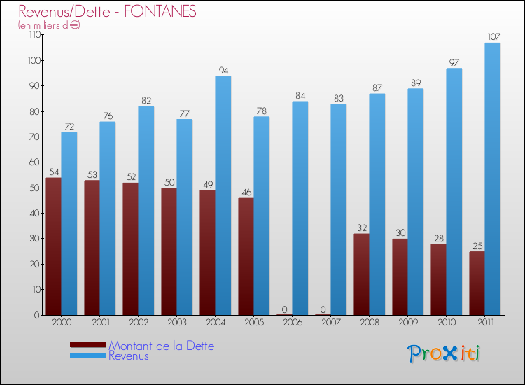 Evolution comparée de la dette et des revenus pour la commune de FONTANES de 2000 à 2011 Comparaison de la dette et des revenus pour FONTANES de 2000 à 2011