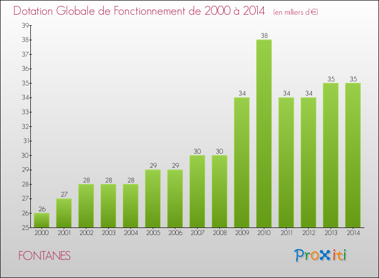 Evolution du montant de la Dotation Globale de Fonctionnement pour la commune de FONTANES de 2000 à 2014 Evolution du montant de la Dotation Globale de Fonctionnement pour FONTANES de 2000 à 2014