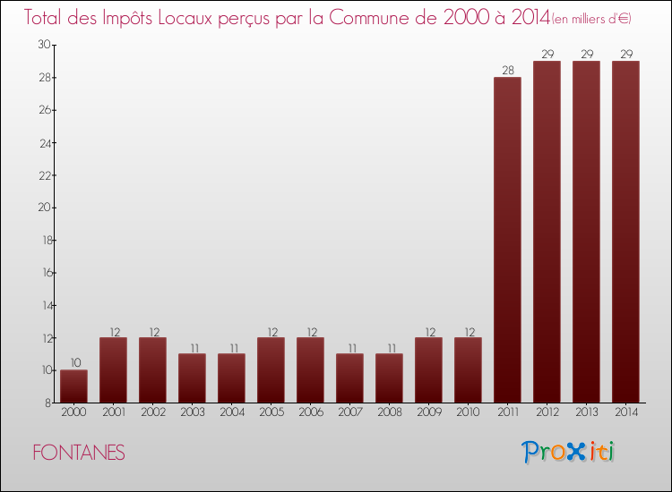 Evolution des Impôts Locaux pour la commune de FONTANES de 2000 à 2014 Evolution des Impôts Locaux pour FONTANES de 2000 à 2014
