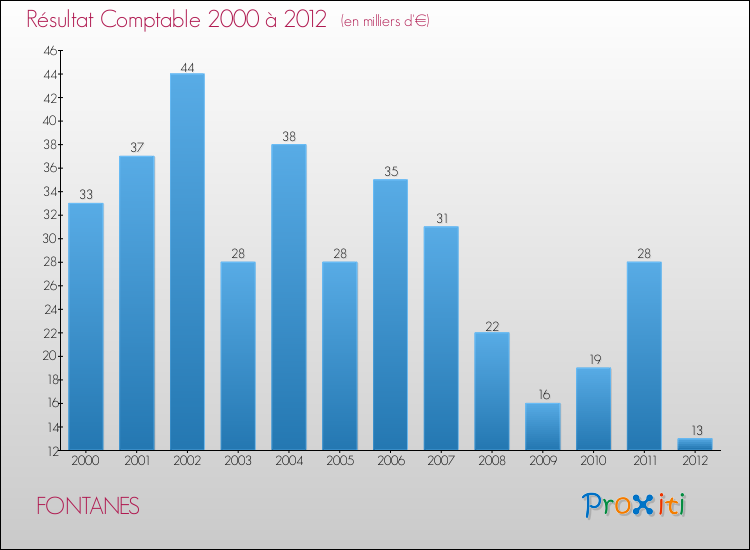 Evolution du résultat comptable pour la commune de FONTANES de 2000 à 2012 Evolution du résultat comptable pour FONTANES de 2000 à 2012