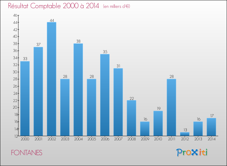 Evolution du résultat comptable pour la commune de FONTANES de 2000 à 2014 Evolution du résultat comptable pour FONTANES de 2000 à 2014