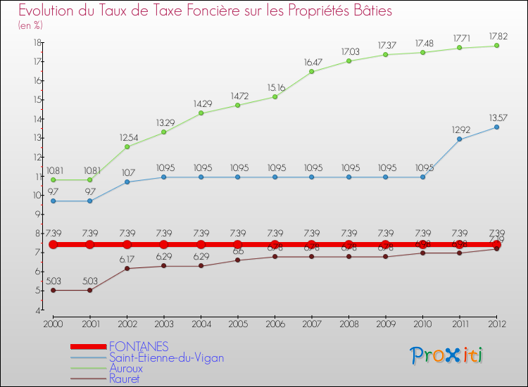 Evolution du taux de la taxe foncière sur le bati pour FONTANES et les communes proches de 2000 à 2012 Comparaison des taux de taxe foncière sur le bati pour FONTANES et les communes voisines de 2000 à 2012