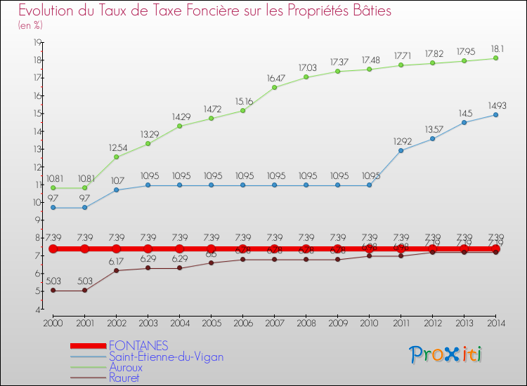Evolution du taux de la taxe foncière sur le bati pour FONTANES et les communes proches de 2000 à 2014 Comparaison des taux de taxe foncière sur le bati pour FONTANES et les communes voisines de 2000 à 2014
