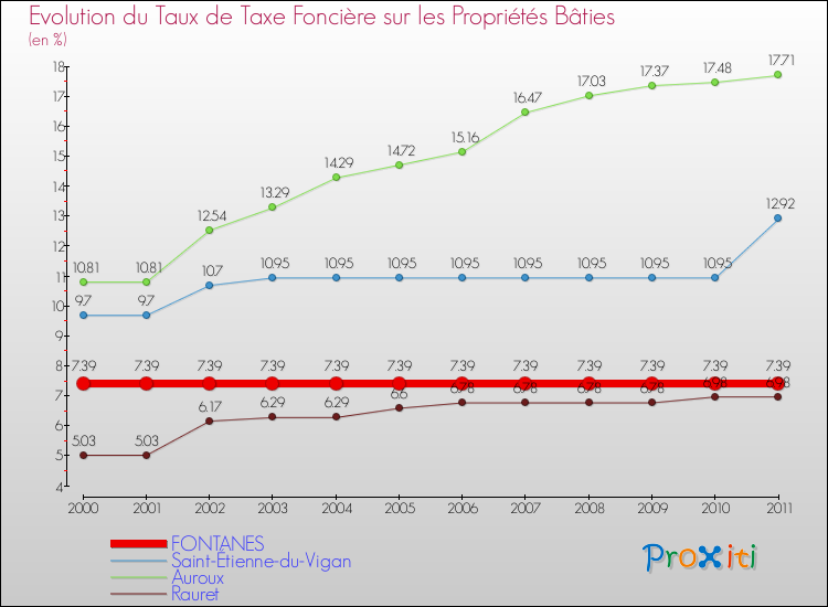 Evolution du taux de la taxe foncière sur le bati pour FONTANES et les communes proches Comparaison des taux de taxe foncière sur le bati pour FONTANES et les communes voisines