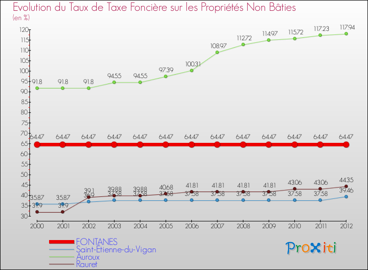 Evolution du taux de la taxe foncière sur les immeubles et terrains non batis pour FONTANES et les communes proches de 2000 à 2012 Comparaison des taux de la taxe foncière sur les immeubles et terrains non batis pour FONTANES et les communes voisines de 2000 à 2012