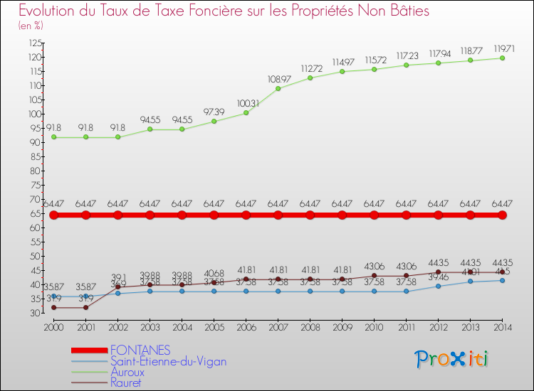 Evolution du taux de la taxe foncière sur les immeubles et terrains non batis pour FONTANES et les communes proches de 2000 à 2014 Comparaison des taux de la taxe foncière sur les immeubles et terrains non batis pour FONTANES et les communes voisines de 2000 à 2014