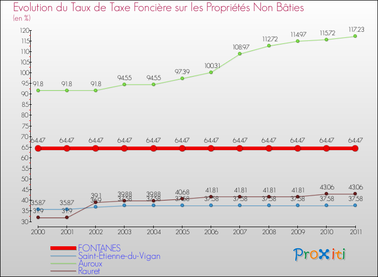 Evolution du taux de la taxe foncière sur les immeubles et terrains non batis pour FONTANES et les communes proches Comparaison des taux de la taxe foncière sur les immeubles et terrains non batis pour FONTANES et les communes voisines