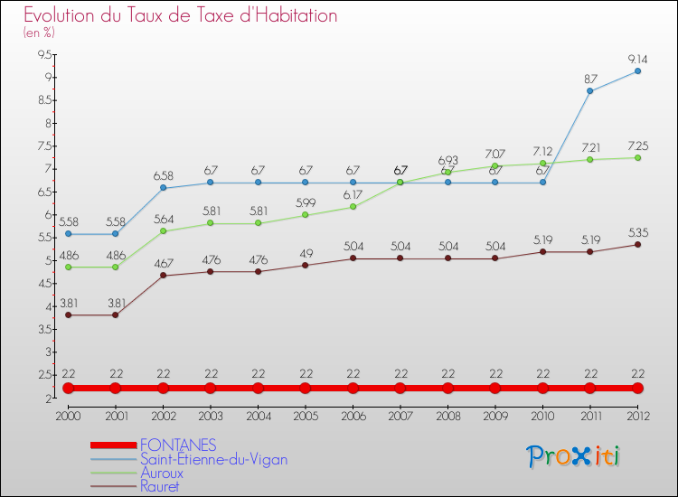 Evolution du taux de la taxe d'habitation pour FONTANES et les communes proches Comparaison des taux de la taxe d'habitation pour FONTANES et les communes voisines