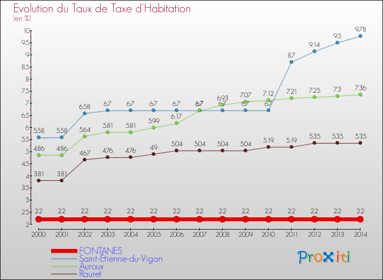 Evolution du taux de la taxe d'habitation pour FONTANES et les communes proches de 2000 à 2014 Comparaison des taux de la taxe d'habitation pour FONTANES et les communes voisines de 2000 à 2014