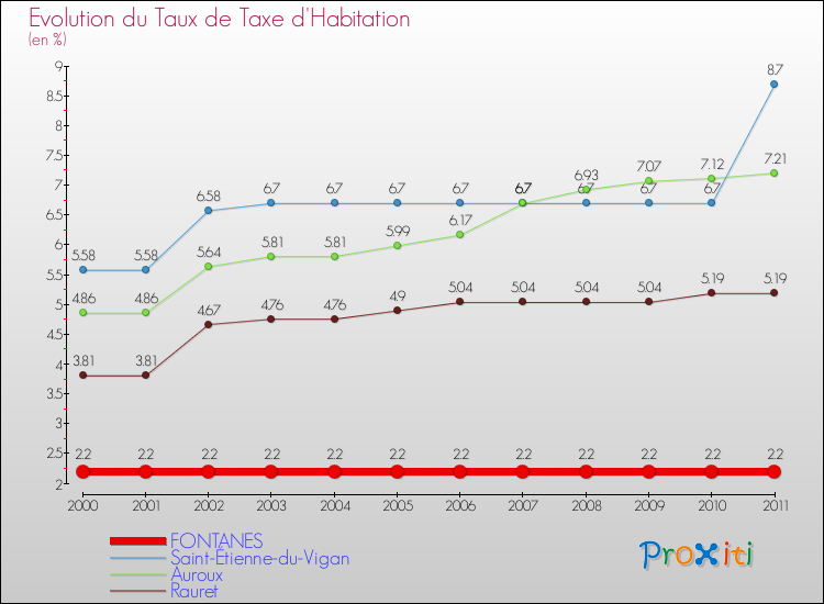 Evolution du taux de la taxe d'habitation pour FONTANES et les communes proches Comparaison des taux de la taxe d'habitation pour FONTANES et les communes voisines