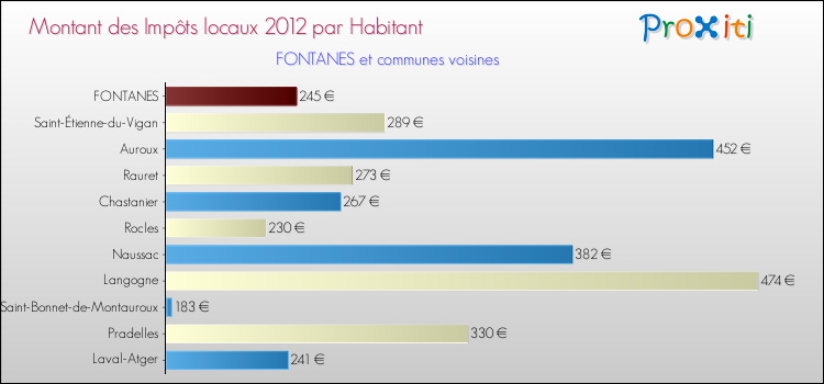 Montant des impôts locaux par Habitant pour FONTANES et les communes proches Comparaison des impôts locaux par habitant pour FONTANES et les communes voisines