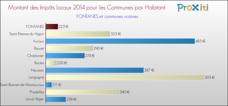 Montant des impôts locaux par Habitant pour FONTANES et les communes proches en 2014 Comparaison des impôts locaux par habitant pour FONTANES et les communes voisines en 2014