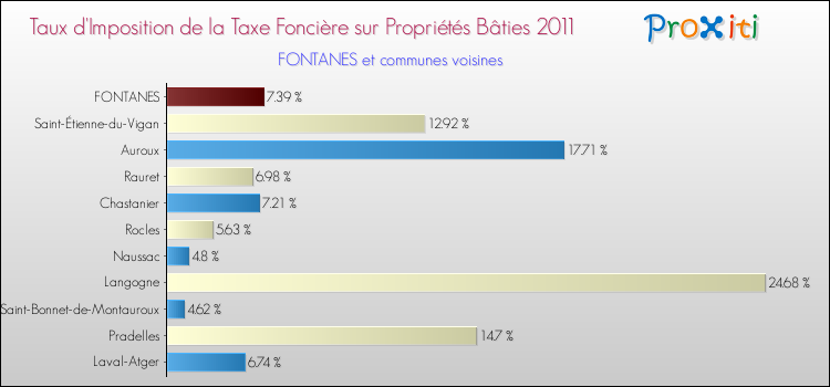 Taux d'imposition de la taxe foncière sur le bati 2011 pour FONTANES et les communes proches Comparaison des taux d'imposition de la taxe foncière sur le bati 2011 pour FONTANES et les communes voisines
