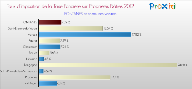 Taux d'imposition de la taxe foncière sur le bati 2012 pour FONTANES et les communes proches Comparaison des taux d'imposition de la taxe foncière sur le bati 2012 pour FONTANES et les communes voisines