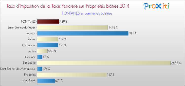 Taux d'imposition de la taxe foncière sur le bati 2014 pour FONTANES et les communes proches Comparaison des taux d'imposition de la taxe foncière sur le bati 2014 pour FONTANES et les communes voisines